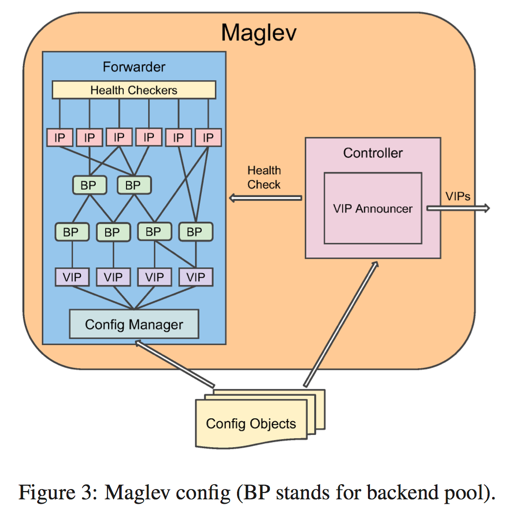 Figure 3: Maglev config (BP stands for backend pool)