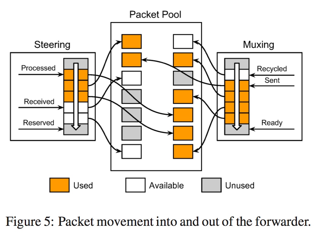 Figure 5: packet movement into and out of the forwarder