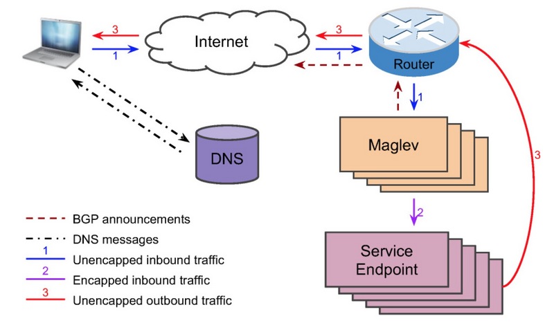 Figure 2:Maglev packet flow