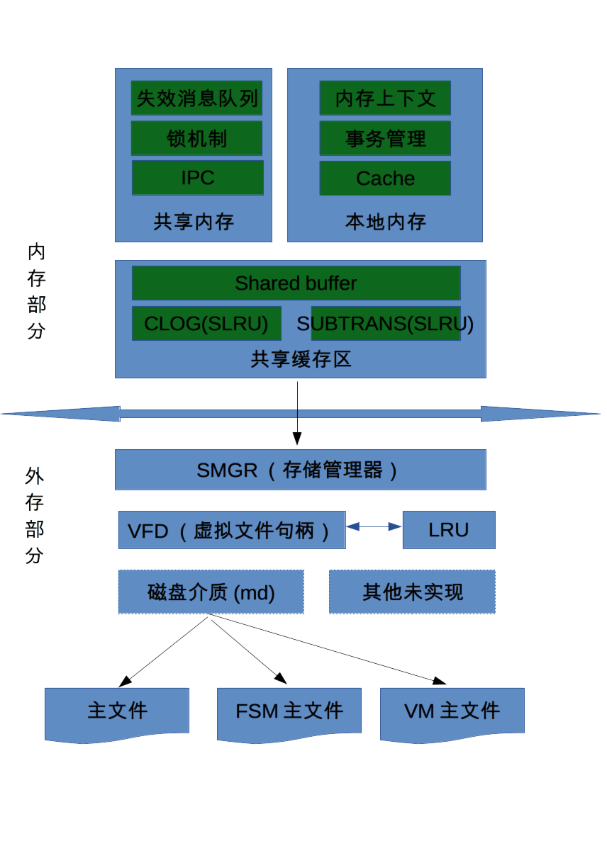 自己画的pg存储架构总图