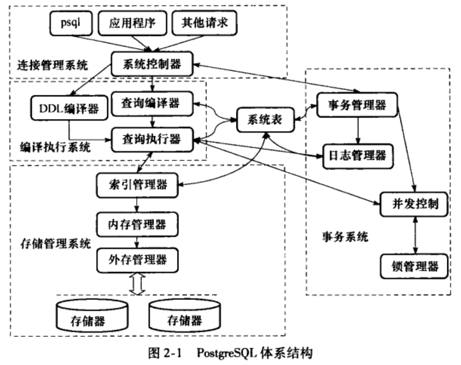 摘自pg内核分析一书的总体架构