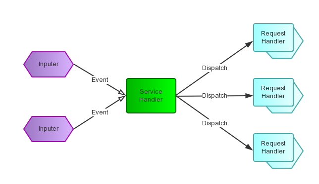 Reactor模式